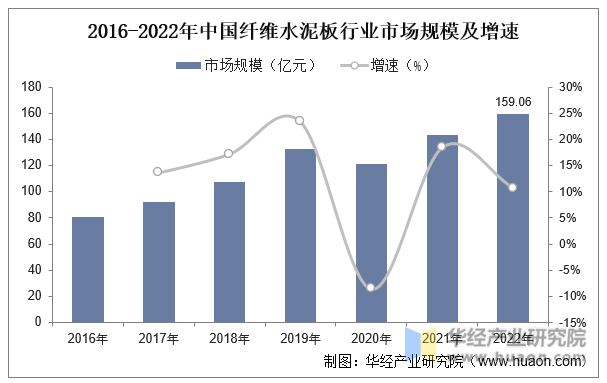 2016-2022年中国纤维水泥板行业市场规模及增速