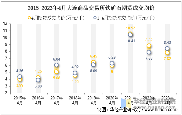 2015-2023年4月大连商品交易所铁矿石期货成交均价