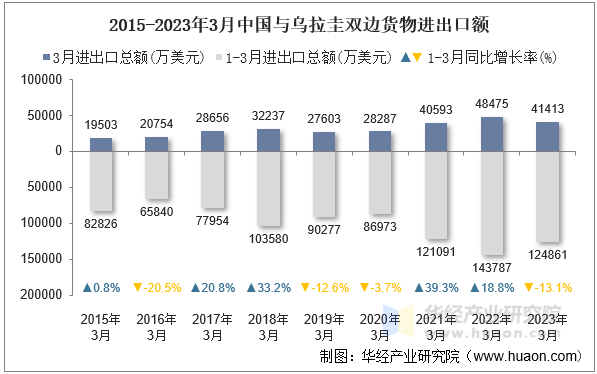 2015-2023年3月中国与乌拉圭双边货物进出口额