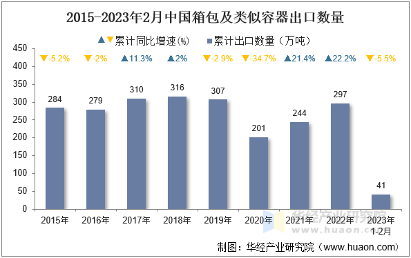 2015-2023年2月中国箱包及类似容器出口数量