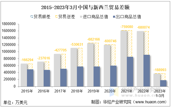 2015-2023年3月中国与新西兰贸易差额