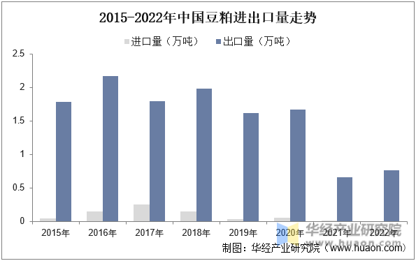 2015-2022年中国豆粕进出口量走势