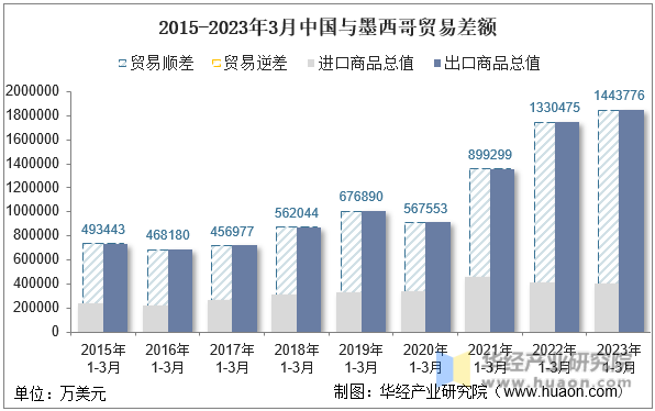 2015-2023年3月中国与墨西哥贸易差额