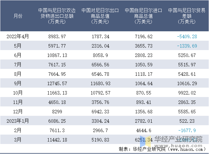 2022-2023年3月中国与尼日尔双边货物进出口额月度统计表