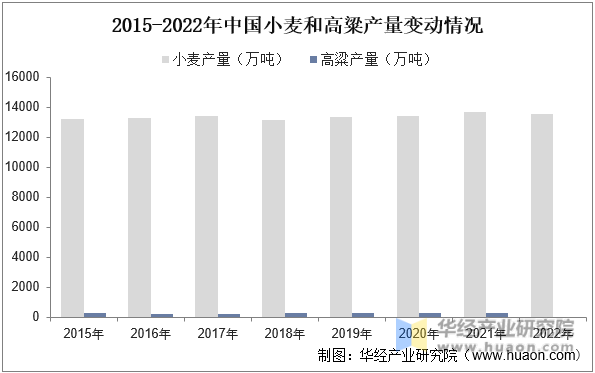 2015-2022年中国小麦和高粱产量变动情况