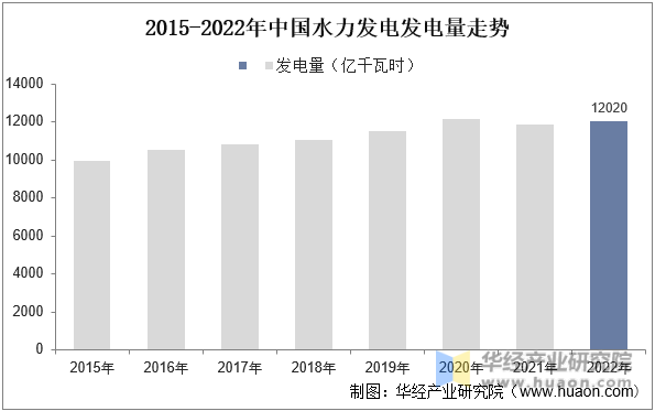 2015-2022年中国水力发电发电量走势