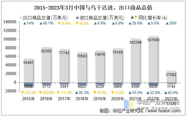 2015-2023年3月中国与乌干达进、出口商品总值