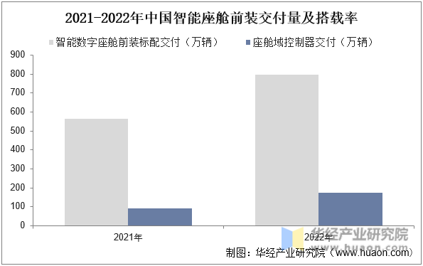 2021-2022年中国智能座舱前装交付量及搭载率