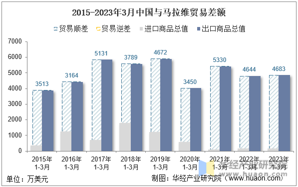 2015-2023年3月中国与马拉维贸易差额