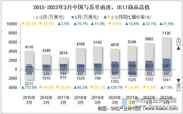 2015-2023年3月中国与苏里南进、出口商品总值