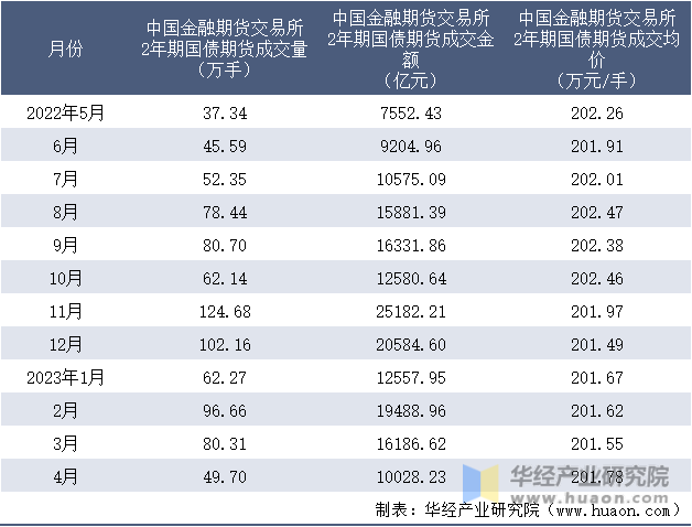 2022-2023年4月中国金融期货交易所2年期国债期货成交情况统计表
