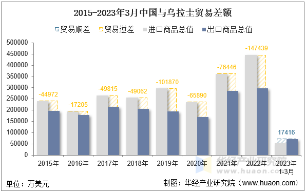 2015-2023年3月中国与乌拉圭贸易差额