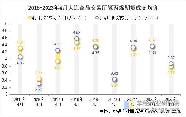 2015-2023年4月大连商品交易所聚丙烯期货成交均价