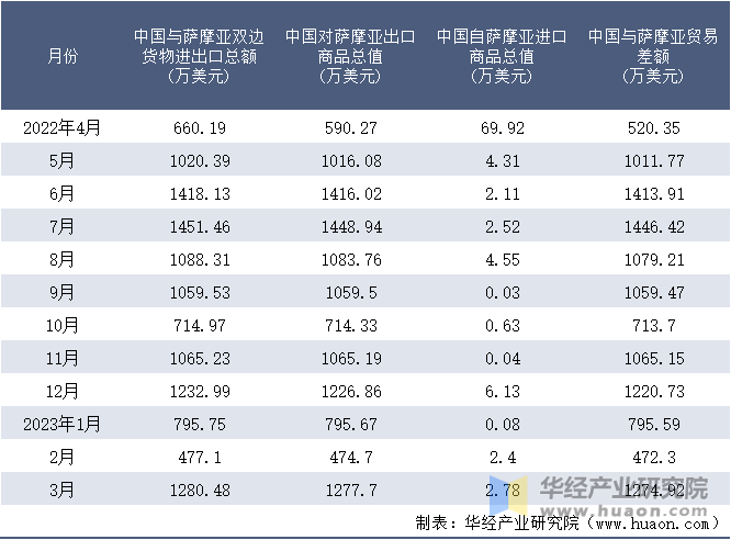 2022-2023年3月中国与萨摩亚双边货物进出口额月度统计表