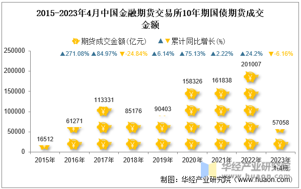 2015-2023年4月中国金融期货交易所10年期国债期货成交金额
