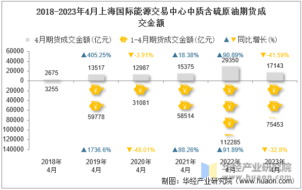2018-2023年4月上海国际能源交易中心中质含硫原油期货成交金额