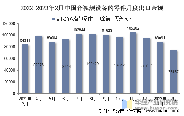 2022-2023年2月中国音视频设备的零件月度出口金额