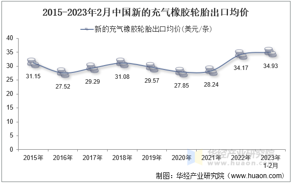 2015-2023年2月中国新的充气橡胶轮胎出口均价