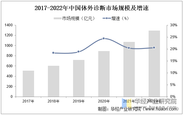 2017-2022年中国体外诊断市场规模及增速