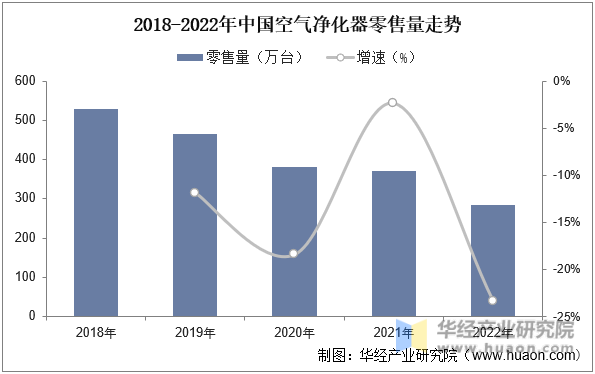 2018-2022年中国空气净化器零售量走势