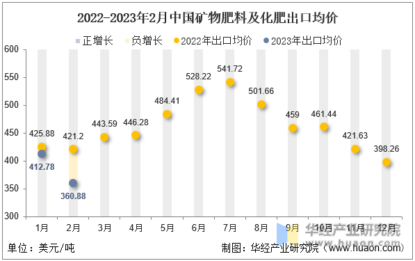 2022-2023年2月中国矿物肥料及化肥出口均价
