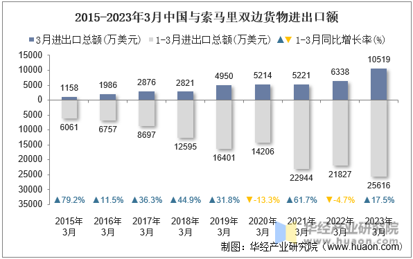 2015-2023年3月中国与索马里双边货物进出口额