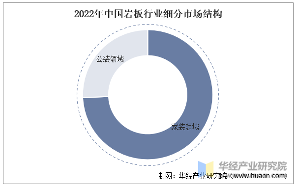 2022年中国岩板行业细分市场结构