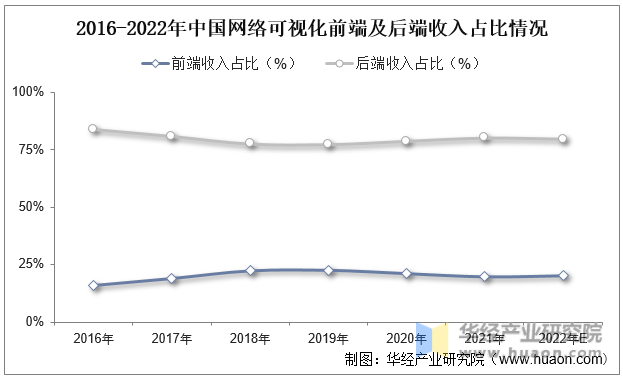 2016-2022年中国网络可视化前端及后端收入占比情况