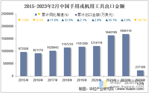 2015-2023年2月中国手用或机用工具出口金额