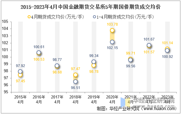 2015-2023年4月中国金融期货交易所5年期国债期货成交均价