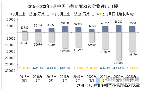 2015-2023年3月中国与赞比亚双边货物进出口额