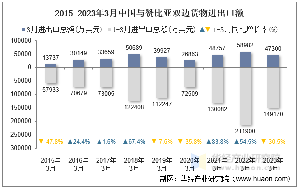 2015-2023年3月中国与赞比亚双边货物进出口额