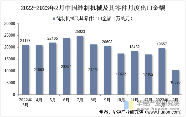 2022-2023年2月中国缝制机械及其零件月度出口金额