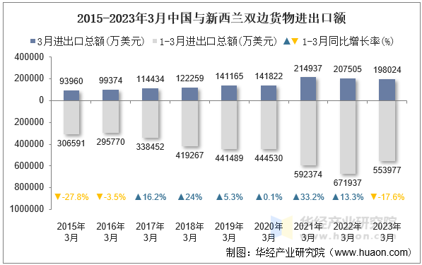 2015-2023年3月中国与新西兰双边货物进出口额