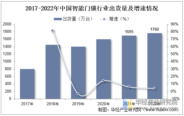 2017-2022年中国智能门锁行业出货量及增速情况