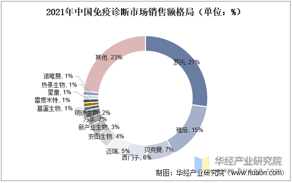 2021年中国免疫诊断市场销售额格局（单位：%）