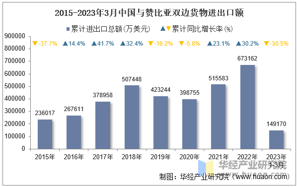 2015-2023年3月中国与赞比亚双边货物进出口额