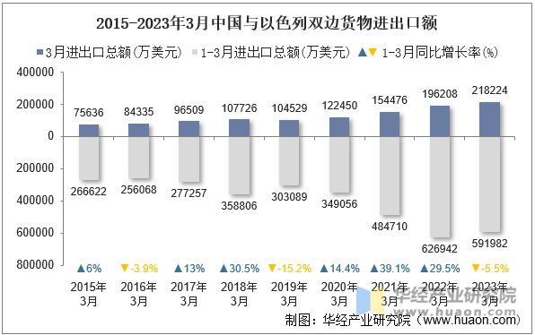 2015-2023年3月中国与以色列双边货物进出口额