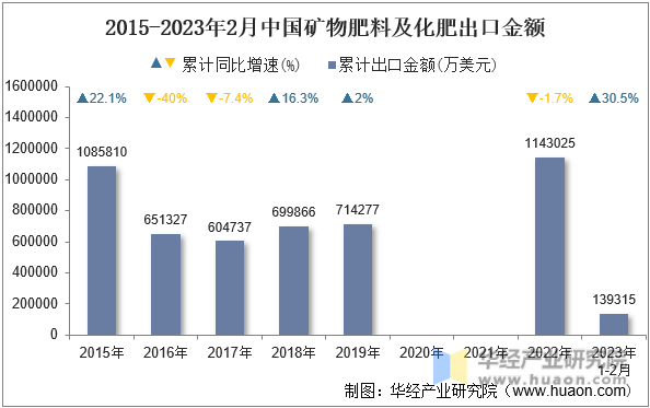 2015-2023年2月中国矿物肥料及化肥出口金额