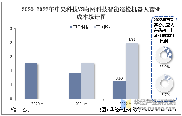 2020-2022年申昊科技VS南网科技智能巡检机器人营业成本统计图