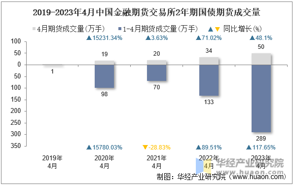 2019-2023年4月中国金融期货交易所2年期国债期货成交量