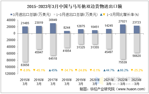 2015-2023年3月中国与马耳他双边货物进出口额