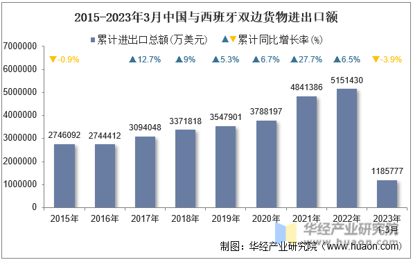 2015-2023年3月中国与西班牙双边货物进出口额