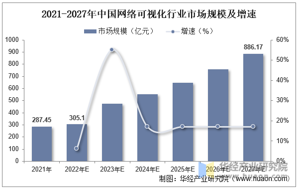 2021-2027年中国网络可视化行业市场规模及增速