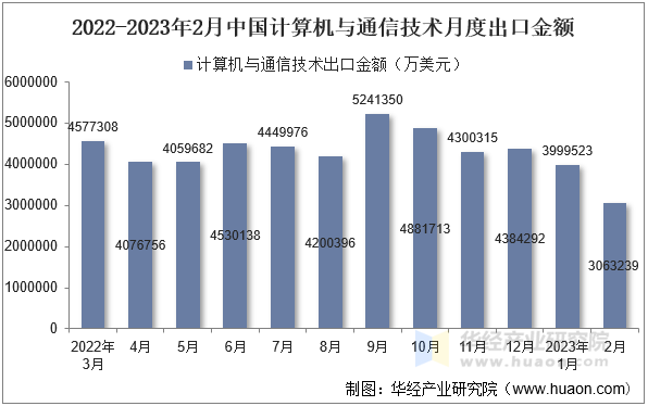 2022-2023年2月中国计算机与通信技术月度出口金额