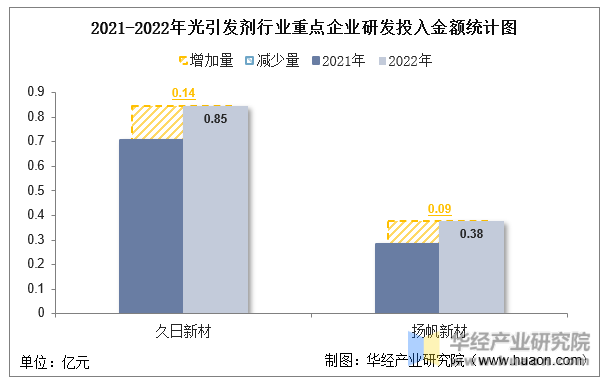 2021-2022年光引发剂行业重点企业研发投入金额统计图