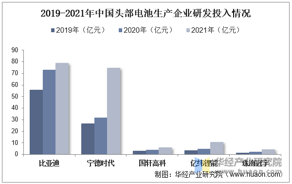 2019-2021年中国头部电池生产企业研发投入情况
