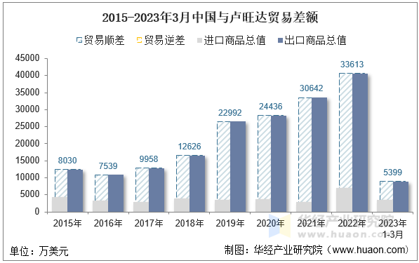 2015-2023年3月中国与卢旺达贸易差额