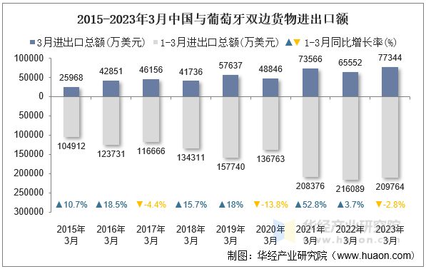 2015-2023年3月中国与葡萄牙双边货物进出口额