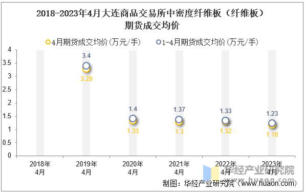 2018-2023年4月大连商品交易所中密度纤维板（纤维板）期货成交均价